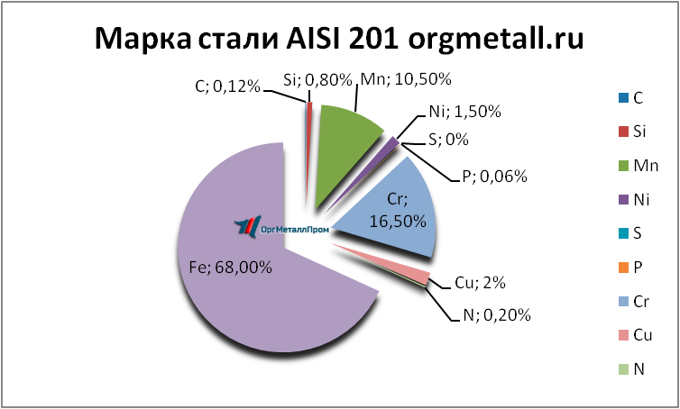   AISI 201   arzamas.orgmetall.ru