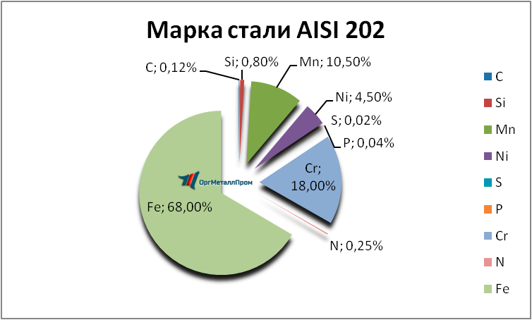   AISI 202   arzamas.orgmetall.ru