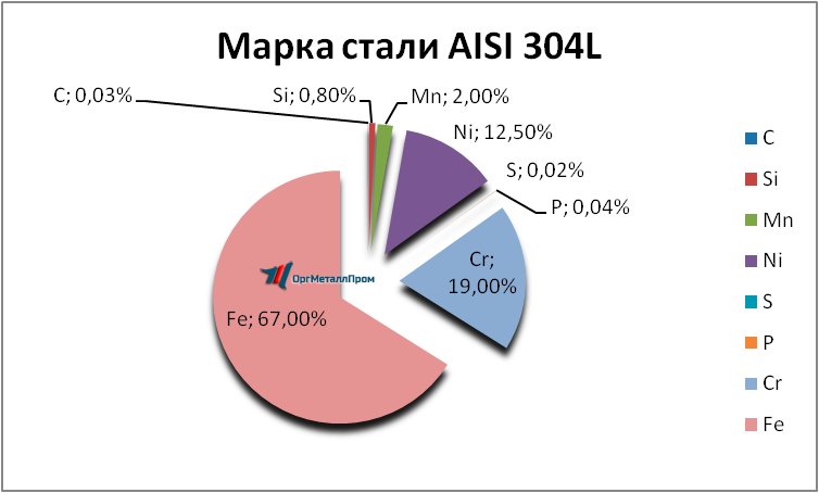   AISI 304L   arzamas.orgmetall.ru