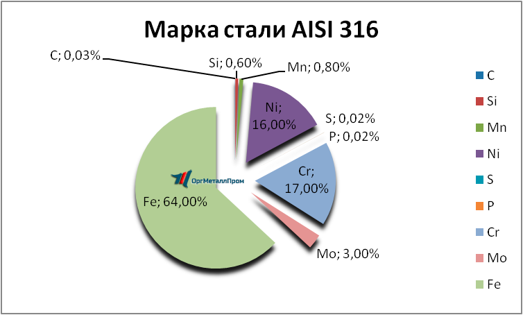   AISI 316   arzamas.orgmetall.ru
