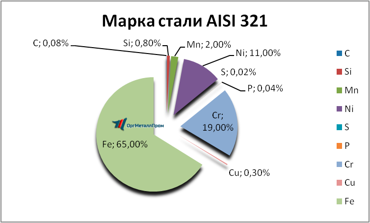   AISI 321     arzamas.orgmetall.ru
