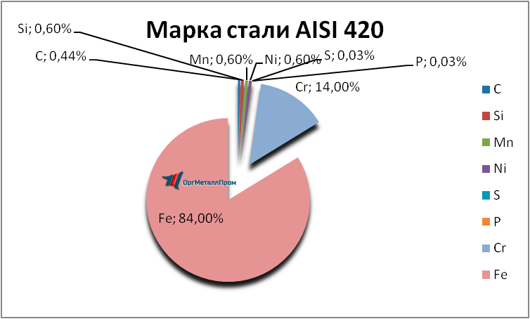   AISI 420     arzamas.orgmetall.ru