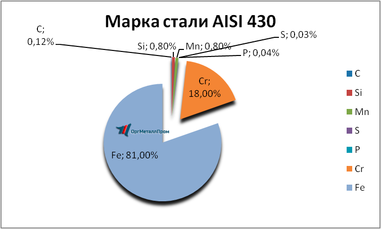   AISI 430 (1217)    arzamas.orgmetall.ru
