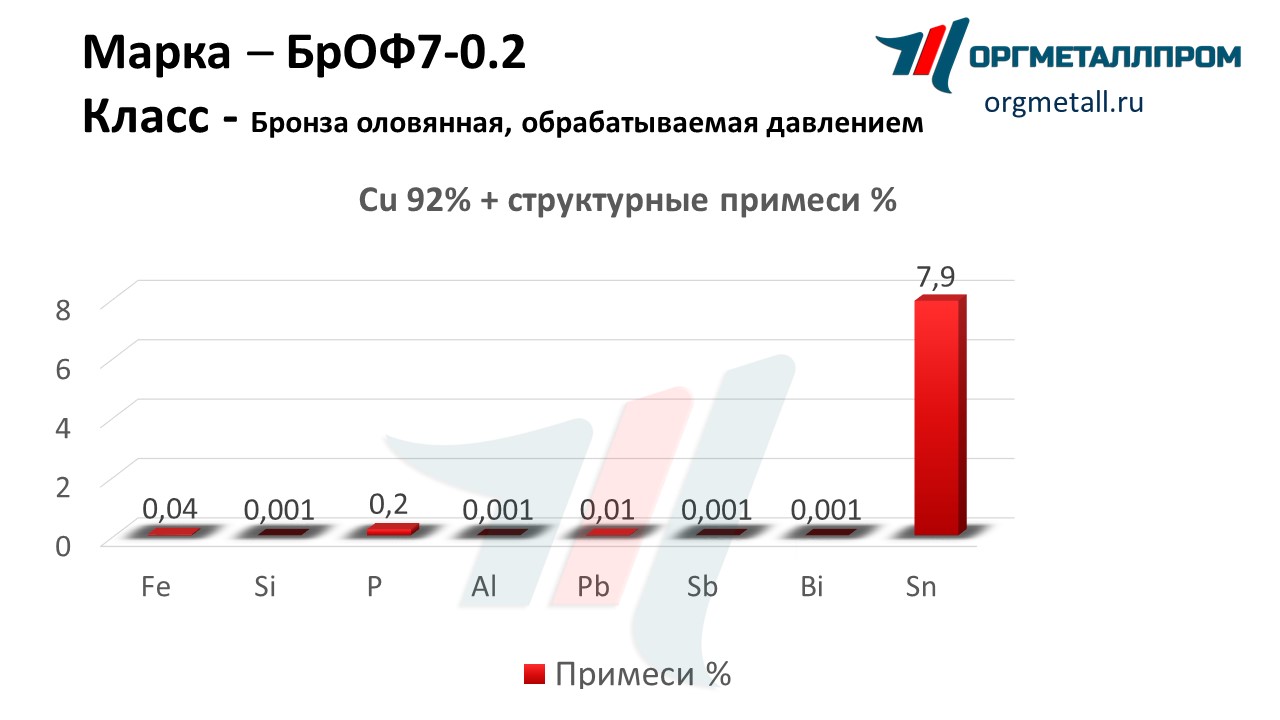    7-0.2   arzamas.orgmetall.ru